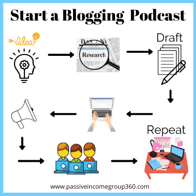 start a blogging podcast